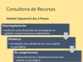 Consultoria de Recursos
Modelo Sequencial dos 3 Passos
Descongelamento
• confronto e/ou dissolução dos paradigmas ou
padrões comportamentais estabelecidos
Mudança
• introdução e/ou adoção de um novo padrão
ou paradigma
Re-congelamento
• desenvolvimento e detalhamento do novo
padrão ou paradigma
 