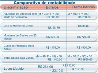 Comparativo de rentabilidade
Discriminação       Búfalos      Outros Bovinos

Aquisição de um casal com (M = 300; F = 300)         (M = 400; F = 300)
idade de desmama                 R$ 600,00                    R$ 700,00


Custo de Manutenção Mensal                                    R$ 36,00
                                      R$ 28,80

Montante de Gastos em 20
                                     R$ 576,00               R$ 720,00
Meses

Custo de Produção até o
                                    R$ 1176,00               R$ 1420,00
Abate

                             (M = 48; F = 48) x 30   (M = 60; F = 50) x 30
Valor Obtido pela Venda
                                       R$ 1440,00              R$ 1650,00

                                             R$ 230,00
                              R$ 264,00
Lucro Líquido                                       = 13,9%
                                     = 23,10%
 