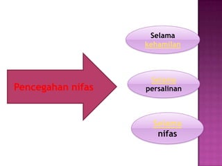 Selama
kehamilan

Pencegahan nifas

Selama
persalinan

Selama
nifas

 