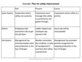 Example: Plan for safety improvement
Past

Present

Future

Super-System

Corporation where
safety not a priority

Corporation were
message that safety
is a priority has not
gotten through

Corporation where safety is a
priority

System

Employees take
occasional risks to get
the job done

Ladder slipped and
employee was
injured in fall

Injury rate will be
unacceptable

Sub-System

Management has
criticized workers who
stop production in the
face of danger.

Workers remember
the incidents, in spite
of management’s
assertion that safety
is paramount.

Management has provided
positive recognition for
stopping production in the
face of danger.

www.create-learning.com - Michael Cardus

 