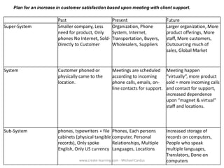 Plan for an increase in customer satisfaction based upon meeting with client support.

Past
Smaller company, Less
need for product, Only
phones No Internet, SoldDirectly to Customer

Present
Organization, Phone
System, Internet,
Transportation, Buyers,
Wholesalers, Suppliers

Future
Larger organization, More
product offerings, More
staff, More customers,
Outsourcing much of
sales, Global Market

System

Customer phoned or
physically came to the
location.

Meetings are scheduled
according to incoming
phone calls, emails, online contacts for support.

Meeting happen
“virtually”, more product
sold = more incoming calls
and contact for support,
increased dependence
upon “magnet & virtual”
staff and locations.

Sub-System

phones, typewriters + file Phones, Each persons
cabinets (physical tangible computer, Personal
records), Only spoke
Relationships, Multiple
English, Only US currency Languages, Locations

Super-System

www.create-learning.com - Michael Cardus

Increased storage of
records on computers,
People who speak
multiple languages,
Translators, Done on
computers

 