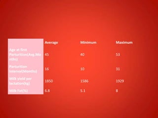 Average Minimum Maximum
Age at first
Parturition(Avg.Mo
nths)
45 40 53
Parturition
Interval(Months)
16 10 31
Milk yield per
lactation(kg)
1850 1586 1929
Milk Fat(%) 6.8 5.1 8
 