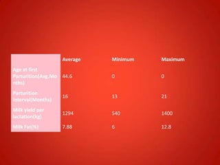 Average Minimum Maximum
Age at first
Parturition(Avg.Mo
nths)
44.6 0 0
Parturition
Interval(Months)
16 13 21
Milk yield per
lactation(kg)
1294 540 1400
Milk Fat(%) 7.88 6 12.8
 