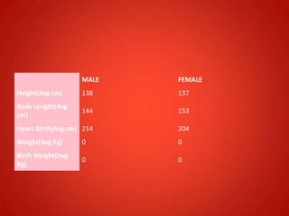 MALE FEMALE
Height(Avg cm) 138 137
Body Length(Avg
cm)
144 153
Heart Girth(Avg cm) 214 204
Weight(Avg Kg) 0 0
Birth Weight(Avg
Kg)
0 0
 