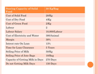 Storing Capacity of Solid
Food
50 Kg/Bag
Cost of Solid Food 20/Kg
Cost of Dry Food 4/Kg
Cost of Green Food 2/Kg
Labour 2
Labour Salary 10,000/Labour
Cost of Electricity and Water 300/Animal
Margin 30%
Intrest rate On Loan 13%
Time for Loan Clearance 5 Years
Selling Price of Milk 50/Kg
Selling Price of Jute Bags 10/Bag
Capacity of Getting Milk in Days 270 Days
Do not Getting Milk Days 150 Days
 