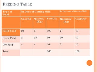 FEEDING TABLE
Type of
Food
Solid Food
Green Food
Dry Food
Total
In Days of Getting Milk In Days not of Getting Milk
Cost/Kg Quantity
(Kg)
Cost/Day
20 5 100
2 25 50
4 4 16
166
Quantity
(Kg)
Cost/Day
2 40
20 40
5 20
100
 