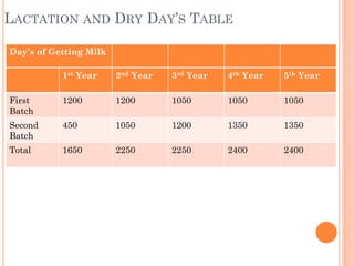 LACTATION AND DRY DAY’S TABLE
Day’s of Getting Milk
1st Year
First
Batch
1200
Second
Batch
450
Total 1650
2nd Year 3rd Year 4th Year 5th Year
1200 1050 1050 1050
1050 1200 1350 1350
2250 2250 2400 2400
 