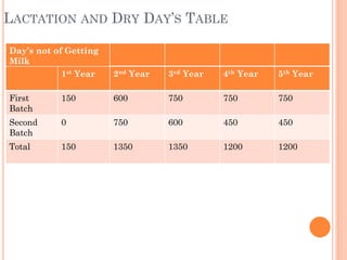 Day’s not of Getting
Milk
1st Year
First
Batch
150
Second
Batch
0
Total 150
2nd Year 3rd Year 4th Year 5th Year
600 750 750 750
750 600 450 450
1350 1350 1200 1200
LACTATION AND DRY DAY’S TABLE
 