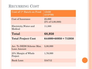 RECURRING COST
Cost of 1st Batch on Food 12450
(415*30)
Cost of Insurance 25,000
(5% of 5,00,000)
Electricity,Water and
Medical
11,500
Total 68,950
Total Project Cost 644000+68950 = 712950
Acc. To DEDS Scheme Max.
Loan Amount
5,00,000
25% Margin of Whole
Project
1,78,000
Bank Loan 534712
 