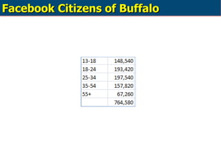 Facebook Citizens of Buffalo 