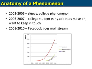 <ul><li>2003-2005 – sleepy, college phenomenon </li></ul><ul><li>2006-2007 – college student early adopters move on, want ...