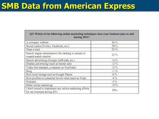 SMB Data from American Express 