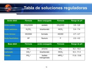 Tabla de soluciones reguladoras Ácido débil  Fórmula Base conjugada Fórmula Rango de pH Ácido acético CH 3 COOH acetato CH 3 COO - 3.6 - 5.8 Ácido carbónico H 2 CO 3 bicarbonato HCO 3 - 5.4 - 7.4 Ácido fórmico HCOOH formiato HCOO - 2.7 - 4.7 Ácido fluorhídrico HF fluoruro F - 2.2 - 4.2 Base débil Fórmula ácido conjugado Fórmula Rango de pH Amoníaco NH 3 amonio NH 4 + 8.2 - 10.2 Carbonato CO 3 -2 bicarbonato HCO 3 - 9.3 - 11.3 Fosfato PO 4 -3 fosfato hidrogenado HPO 4 -2 11.6 - 13.6 