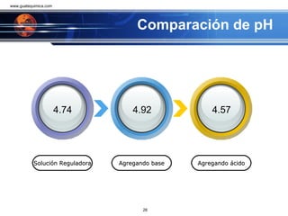 Comparación de pH www.guatequimica.com Solución Reguladora Agregando base Agregando ácido 4.74 4.92 4.57 