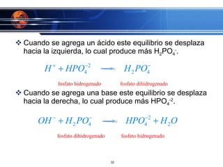Cuando se agrega un ácido este equilibrio se desplaza hacia la izquierda, lo cual produce más H 2 PO 4 - . Cuando se agrega una base este equilibrio se desplaza hacia la derecha, lo cual produce más HPO 4 -2 . 