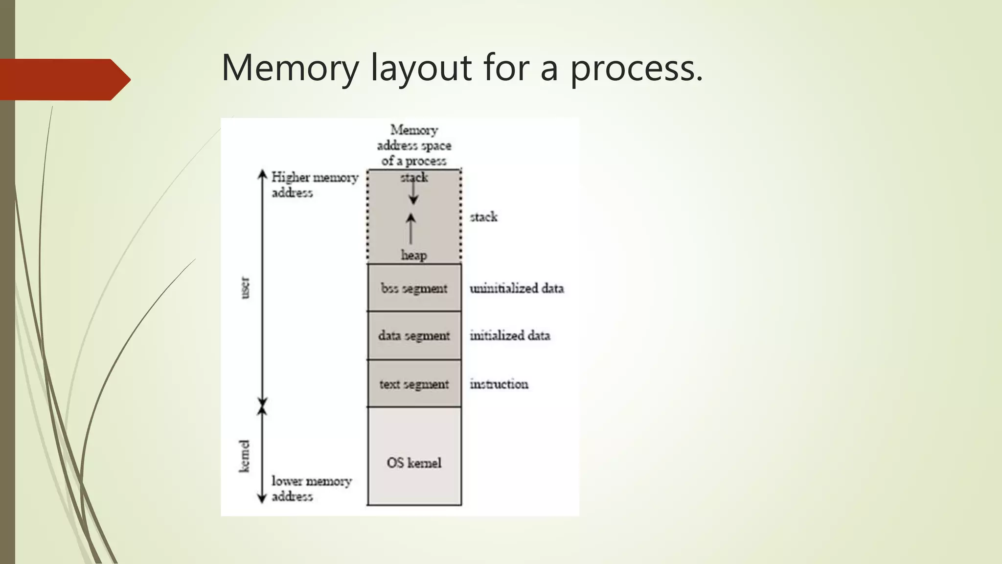 Memory layout for a process.
 