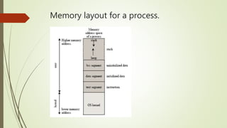 Memory layout for a process.
 