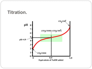 Titration.
 