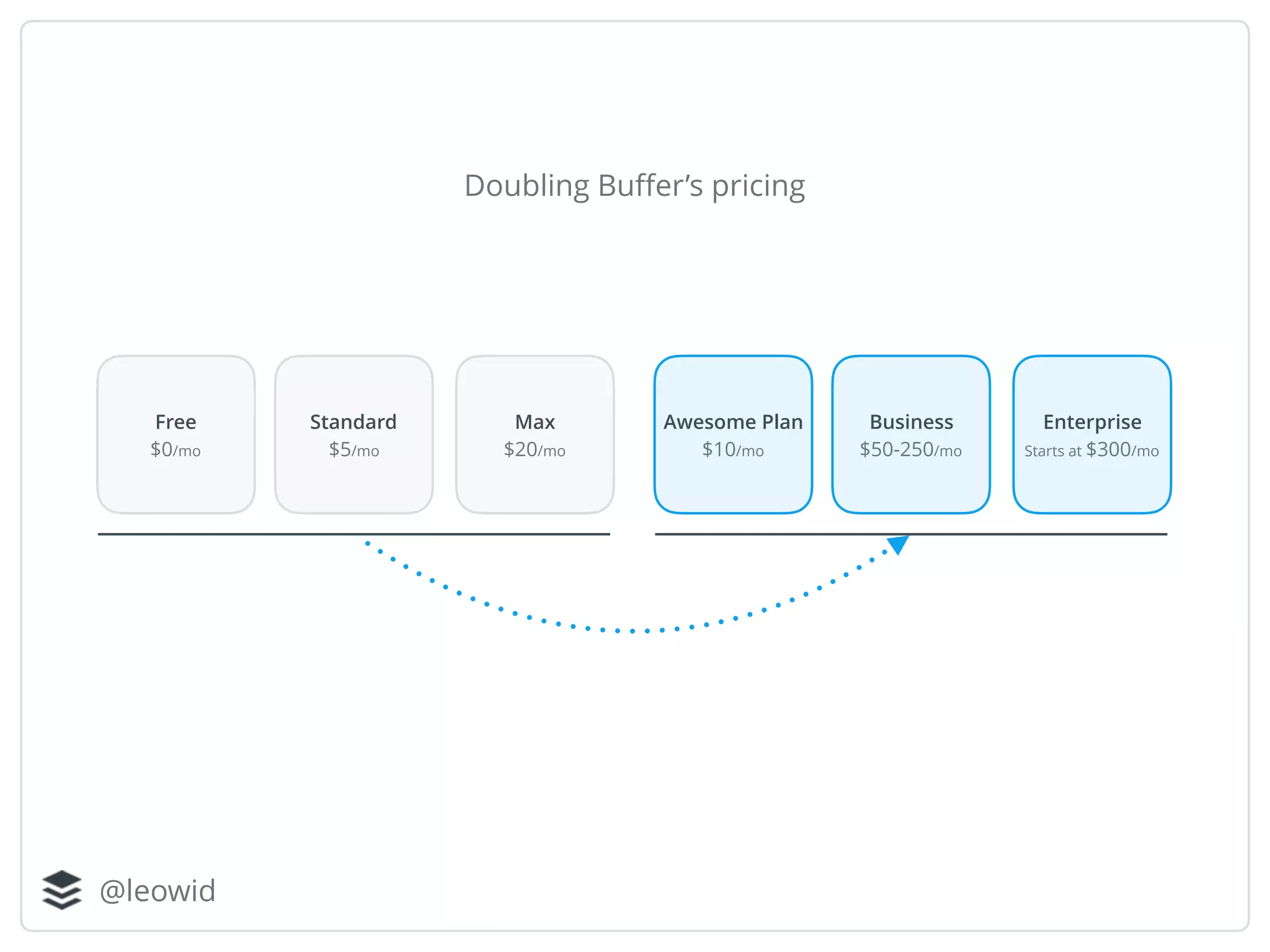 @leowid
Doubling Buﬀer’s pricing
Free
$0/mo
Standard
$5/mo
Max
$20/mo
Awesome Plan
$10/mo
Business
$50-250/mo
Enterprise
Starts at $300/mo
 