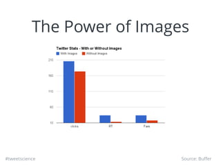 #tweetscience
The Power of Images
Source: Buﬀer
 