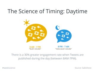 #tweetscience
The Science of Timing: Daytime
Source: Salesforce
There is a 30% greater engagement rate when Tweets are
published during the day (between 8AM-7PM).
 