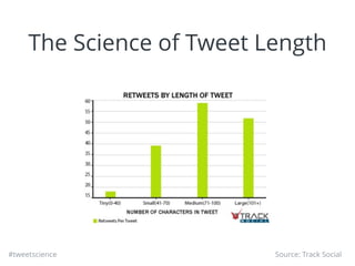 #tweetscience
The Science of Tweet Length
Source: Track Social
 