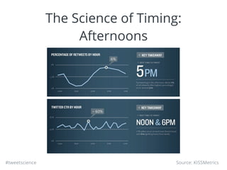 #tweetscience
The Science of Timing:
Afternoons
Source: KISSMetrics
 