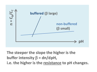 buffered ( large)
pH
non-buffered
( small)
n=CB/CT
The steeper the slope the higher is the
buffer intensity  = dn/dpH,
...