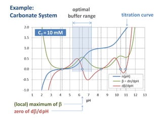optimal
buffer range
(local) maximum of 
zero of d/dpH
titration curve
Example:
Carbonate System
CT = 10 mM
 