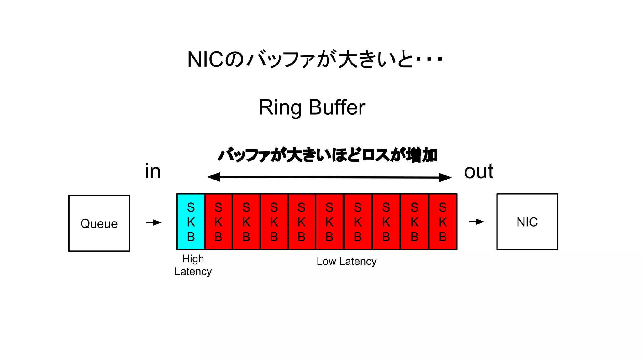 NICのバッファが大きいと・・・
Ring Buffer
バッファが大きいほどロスが増加

in
Queue

S
K
B
High
Latency

S
K
B

S
K
B

S
K
B

S
K
B

S
K
B

S
K
B

Low Latency

S
K
B

S
K
B

out
S
K
B

NIC

 