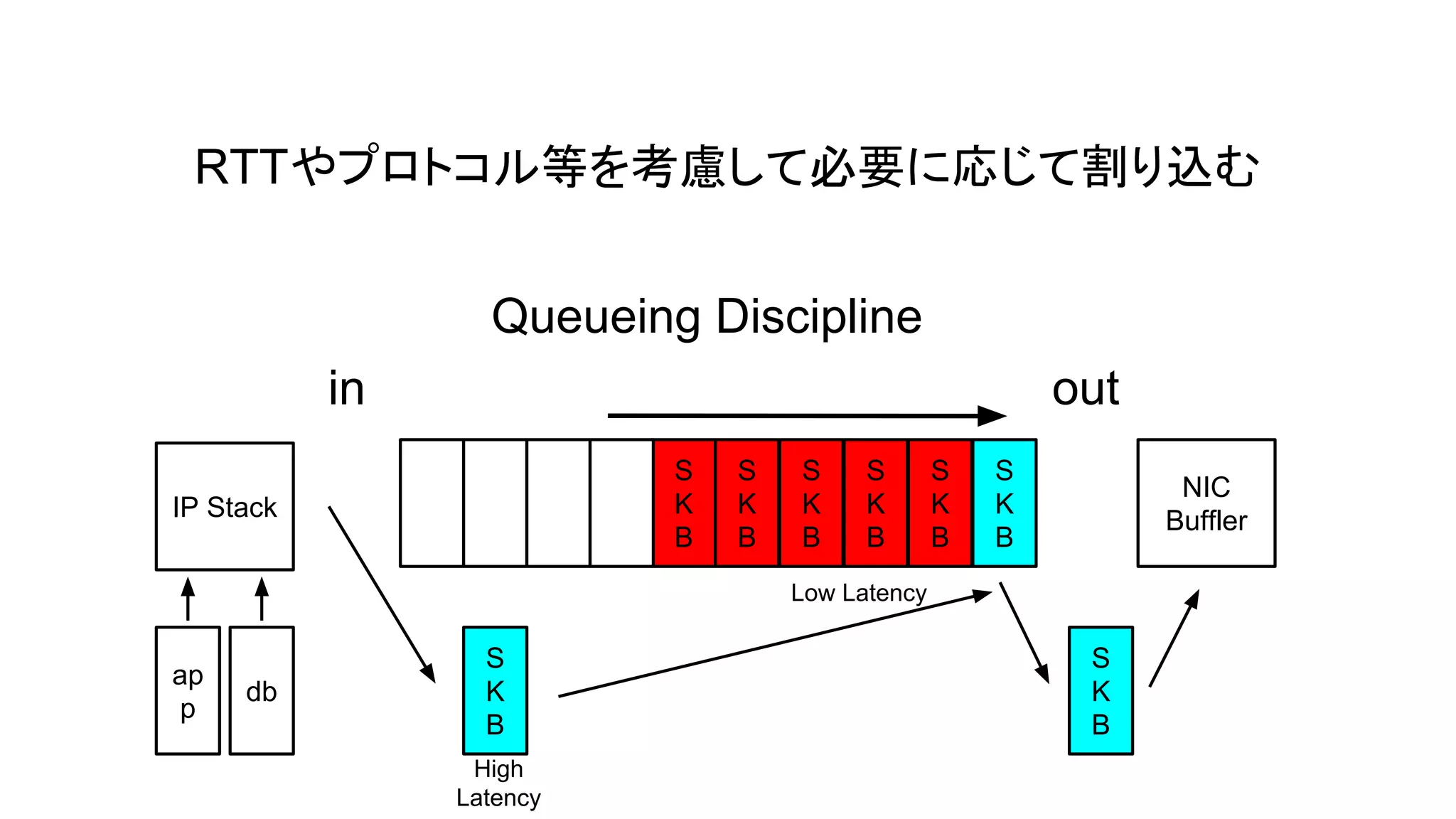 RTTやプロトコル等を考慮して必要に応じて割り込む
Queueing Discipline
in

out
S
K
B

IP Stack

S
K
B

S
K
B

S
K
B

S
K
B

S
K
B

NIC
Buffler

Low Latency

ap
p

db

S
K
B
High
Latency

S
K
B

 