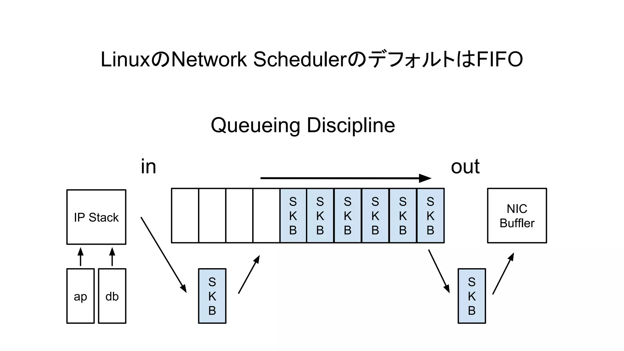 LinuxのNetwork SchedulerのデフォルトはFIFO
Queueing Discipline
in

out
S
K
B

IP Stack

ap

db

S
K
B

S
K
B

S
K
B

S
K
B

S
K
B

S
K
B

NIC
Buffler

S
K
B

 