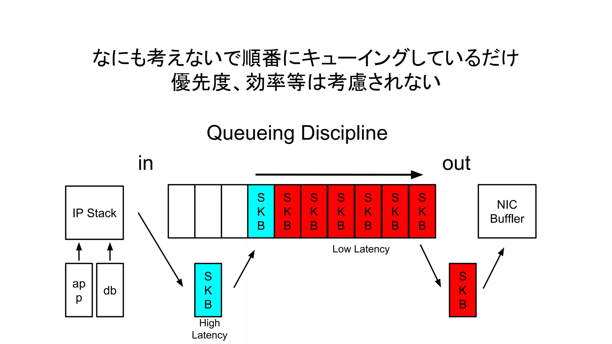 なにも考えないで順番にキューイングしているだけ
優先度、効率等は考慮されない
Queueing Discipline
in

out
S
K
B

IP Stack

S
K
B

S
K
B

S
K
B

S
K
B

S
K
B

S
K
B

NIC
Buffler

Low Latency

ap
p

db

S
K
B
High
Latency

S
K
B

 