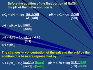 Before the addition of the first portion of NaOH,
the pH of the buffer solution is:
pH = pKa + log [salt ] + [base]
[acid] - [base]
pKa = pH + log Cu [acid]
Ci [salt]
pH = pKa - log [acid]
[salt]
pH = pKa + log [salt ]
[acid]
pH = 4.76 + log (0.1) = 4.76
(0.1)
pH = pKa
The changes in concentration of the salt and the acid by the
addition of a base are represented by
pH = 4.76 + log (0.1) + 0.01
(0.1) – 0.018
 