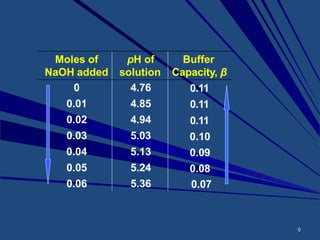 9
Moles of
NaOH added
pH of
solution
Buffer
Capacity, β
0 4.76 0.11
0.01 4.85 0.11
0.02 4.94 0.11
0.03 5.03 0.10
0.04 5.13 0.09
0.05 5.24 0.08
0.06 5.36 0.07
 