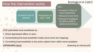CO2 potentiates local anesthesia by :
1. Direct depressant effect on axon.
2. Concentrating the local anesthetic inside nerve trunk (ion trapping).
3. Converting local anesthetic to the active cationic form within nerve axoplasm
(lowering its internal pH)
How the intervention works
Increase in pH of
solution
Production of
CO2 + H2O
CO2 :
• Increase in flow of
local anaesthetic
• Reduced onset time
• Spread of analgesia
by 20% to 30% in
epidural anesthesia
CATCHLOVE (1973)
Bromage et al. (1967)
 