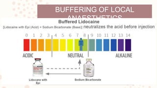 BUFFERING OF LOCAL
ANAESTHETICS
BUFFERED
LIDOCAINE
+
CO2
NaHCO3 + HCl NaCl + H2CO3
H2CO3 H2O + CO2
 