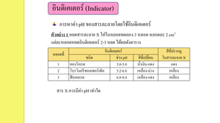 อินดิเคเตอร์ (Indicator)
การหาค่า pH ของสารละลายโดยใช้อินดิเคเตอร์
หลอดที่
อินดิเคเตอร์ สีที่ปรากฏ
ในสารละลาย Xชนิด ช่วง pH สีที่เปลี่ยน
1 คองโกเรด 3.0-5.0 น้าเงิน-แดง แดง
2 โบรโมครีซอลเพอร์เพิล 5.2-6.8 เหลือง-ม่วง เหลือง
3 ฟินอลเรด 6.8-8.4 เหลือง-แดง เหลือง
ตัวอย่าง 1 หยดสารละลาย X ใส่ในหลอดทดลอง 3 หลอด หลอดละ 2 cm3
แต่ละหลอดหยดอินดิเคเตอร์ 2-3 หยด ได้ผลดังตาราง
สาร X ควรมีค่า pH เท่าใด
 