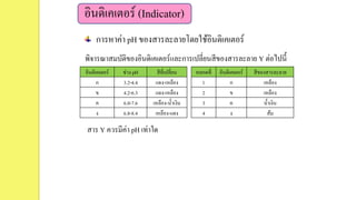 อินดิเคเตอร์ (Indicator)
การหาค่า pH ของสารละลายโดยใช้อินดิเคเตอร์
พิจารณาสมบัติของอินดิเคเตอร์และการเปลี่ยนสีของสารละลาย Y ต่อไปนี้
อินดิเคเตอร์ ช่วง pH สีที่เปลี่ยน
ก 3.2-4.4 แดง-เหลือง
ข 4.2-6.3 แดง-เหลือง
ค 6.0-7.6 เหลือง-น้าเงิน
ง 6.8-8.4 เหลือง-แดง
หลอดที่ อินดิเคเตอร์ สีของสารละลาย
1 ก เหลือง
2 ข เหลือง
3 ค น้าเงิน
4 ง ส้ม
สาร Y ควรมีค่า pH เท่าใด
 