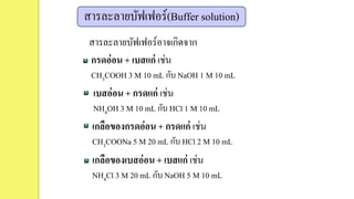 สารละลายบัฟเฟอร์(Buffer solution)
สารละลายบัฟเฟอร์อาจเกิดจาก
กรดอ่อน + เบสแก่ เช่น
CH3COOH 3 M 10 mL กับ NaOH 1 M 10 mL
เบสอ่อน + กรดแก่ เช่น
NH4OH 3 M 10 mL กับ HCl 1 M 10 mL
เกลือของกรดอ่อน + กรดแก่ เช่น
CH3COONa 5 M 20 mL กับ HCl 2 M 10 mL
เกลือของเบสอ่อน + เบสแก่ เช่น
NH4Cl 3 M 20 mL กับ NaOH 5 M 10 mL
 