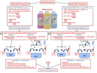 IB Chemistry on Acid Base Buffers | PDF