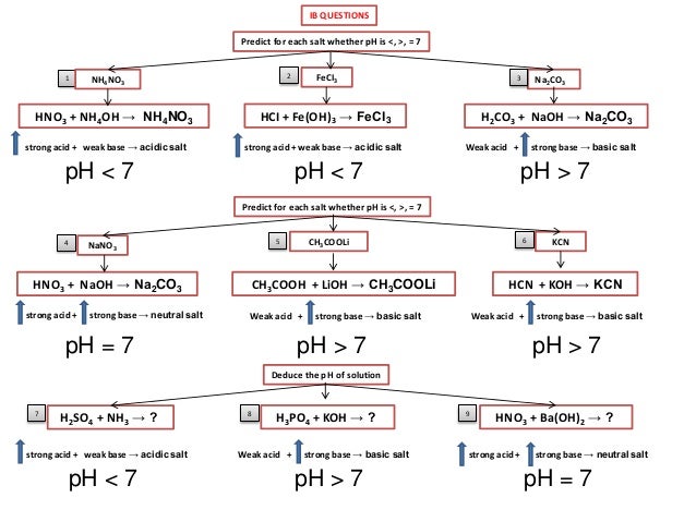 IB Chemistry on Acid Base Buffers
