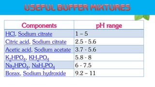 Components pH range
HCl, Sodium citrate 1 – 5
Citric acid, Sodium citrate 2.5 - 5.6
Acetic acid, Sodium acetate 3.7 - 5.6
K2HPO4, KH2PO4 5.8 - 8
Na2HPO4, NaH2PO4 6 - 7.5
Borax, Sodium hydroxide 9.2 – 11
 
