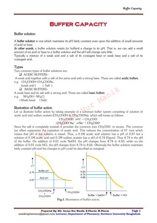 Buffer Capacity
Prepared By: Md. Imran Nur Manik; B.Pharm; M.Pharm Page 1
manikrupharmacy@gmail.com; Lecturer; Department of Pharmacy; Northern University Bangladesh.
Buffer solution
A buffer solution is one which maintains its pH fairly constant even upon the addition of small amounts
of acid or base.
In other words, a buffer solution resists (or buffers) a change in its pH. That is, we can add a small
amount of an acid or base to a buffer solution and the pH will change very little.
Typically a mixture of a weak acid and a salt of its conjugate base or weak base and a salt of its
conjugate acid.
Types
Two common types of buffer solutions are:
 ACIDIC BUFFERS–
A weak acid together with a salt of the same acid with a strong base. These are called acidic buffers.
e.g. CH3COOH+CH3COONa
(weak acid ) ( Salt )
 BASIC BUFFERS–
A weak base and its salt with a strong acid. These are called basic buffers .
e.g. NH4OH+ NH4Cl
( Weak base) ( Salt)
Illustration of buffer action
Let us illustrate buffer action by taking example of a common buffer system consisting of solution of
acetic acid and sodium acetate (CH3COOH & CH3COONa), which will ionise as follows:
CH3COOH ↔⇌H+ + CH3COO–
CH3COO⎯Na+ ↔⇌Na+ + CH3COO⎯
Since the salt is completely ionized, it provides the common ions CH3COO– in excess. The common
ion effect suppresses the ionization of acetic acid. This reduces the concentration of H+ ions which
means that pH of the solution is raised. Thus, a 0.1M acetic acid solution has a pH of 2.87 but a
solution of 0.1M acetic acid and 0.1M sodium acetate has a pH of 4.74 (Figure). Thus 4.74 is the pH
of the buffer. On addition of 0.01 mole NaOH, the pH changes from 4.74 to 4.83, while on the
addition of 0.01 mole HCl, the pH changes from 4.74 to 4.66. Obviously the buffer solution maintains
fairly constant pH and the changes in pH could be described as marginal.
Fig.1. Illustration of buffer action.
Md.
Imran
Nur
Manik
 