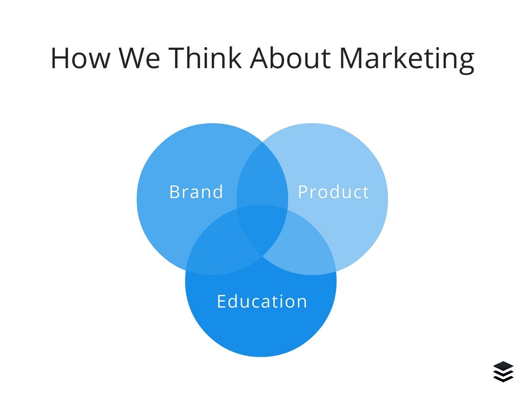 How We Think About Marketing