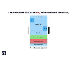 THE PROGRAM STACK IN foo() WITH VARIOUS INPUTS (1)
A. - Before data is copied.
 