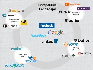 Competition
• Dashboards: Hootsuite, CoTweet, TweetDeck,
Seesmic
• Intelligent sharing: CrowdBooster, SocialFlow,
Timely, Buffer
• Publishers: Shareaholic, AddThis, yoono, Buffer
• Scheduling apps: SocialOomph, Twaitter,
LaterBro, Twuffer
• Our differentiation: a platform approach
Competitive
Landscape
 