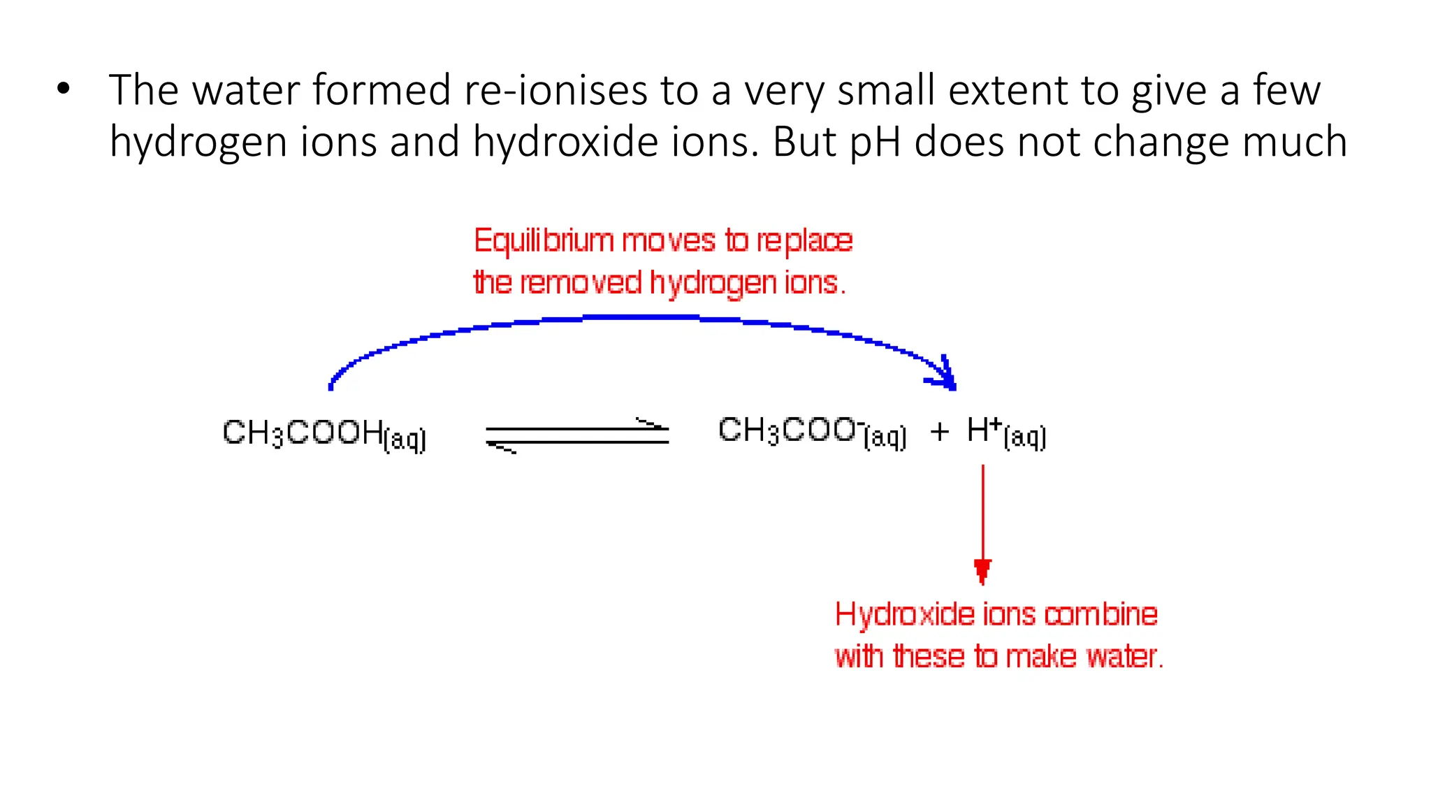 • The water formed re-ionises to a very small extent to give a few
hydrogen ions and hydroxide ions. But pH does not change much
 
