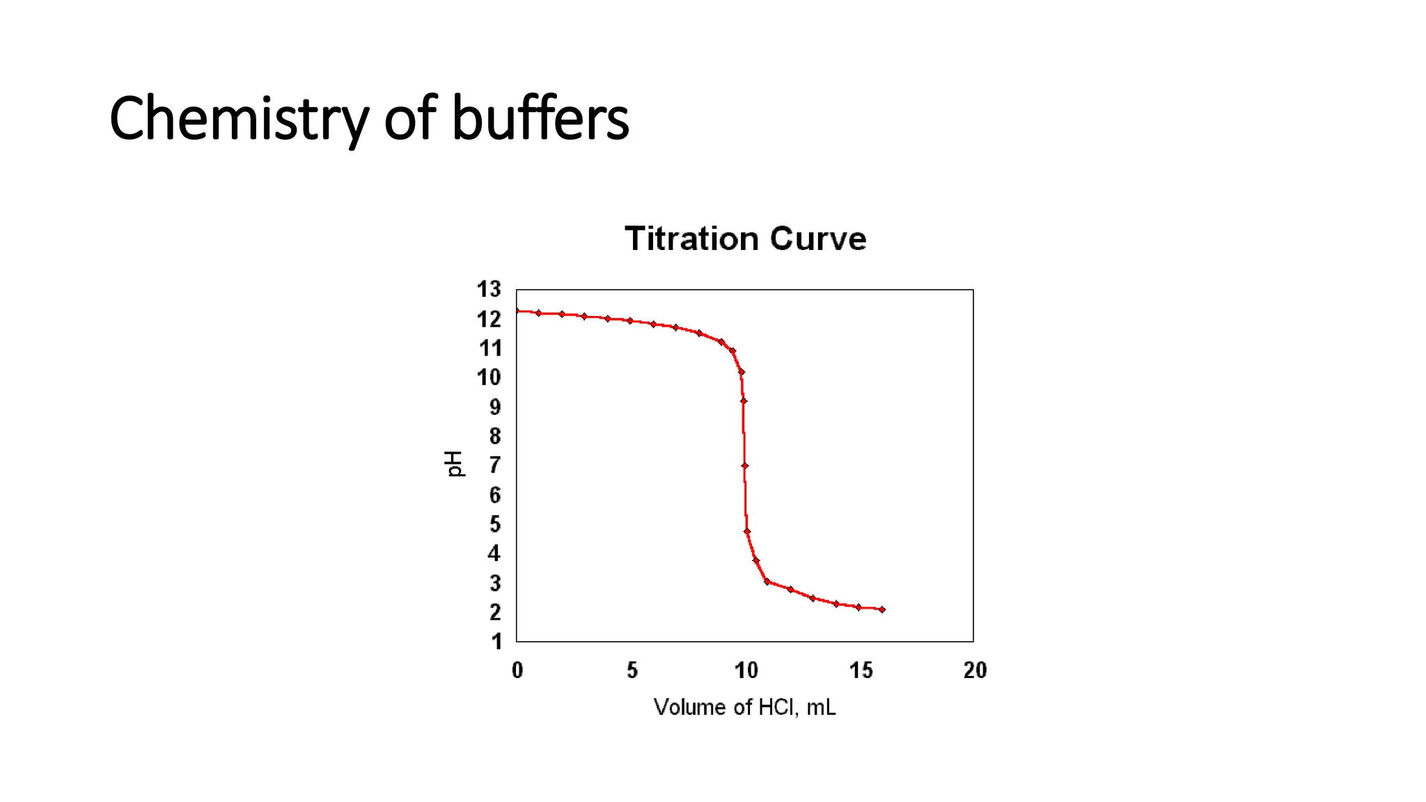 Chemistry of buffers
 