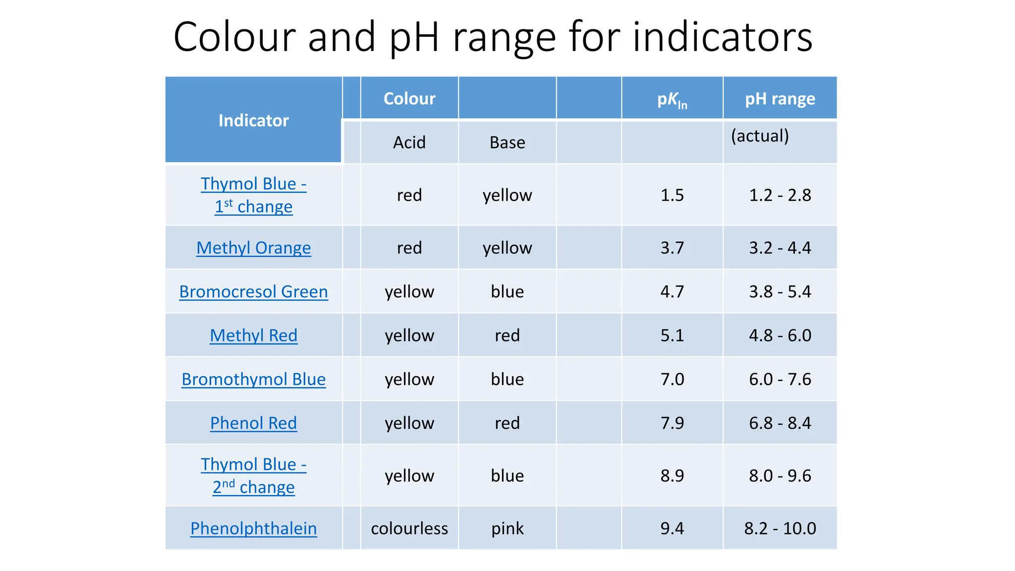 Colour and pH range for indicators
Indicator
Colour pKln pH range
Acid Base (actual)
Thymol Blue -
1st change
red yellow 1.5 1.2 - 2.8
Methyl Orange red yellow 3.7 3.2 - 4.4
Bromocresol Green yellow blue 4.7 3.8 - 5.4
Methyl Red yellow red 5.1 4.8 - 6.0
Bromothymol Blue yellow blue 7.0 6.0 - 7.6
Phenol Red yellow red 7.9 6.8 - 8.4
Thymol Blue -
2nd change
yellow blue 8.9 8.0 - 9.6
Phenolphthalein colourless pink 9.4 8.2 - 10.0
 